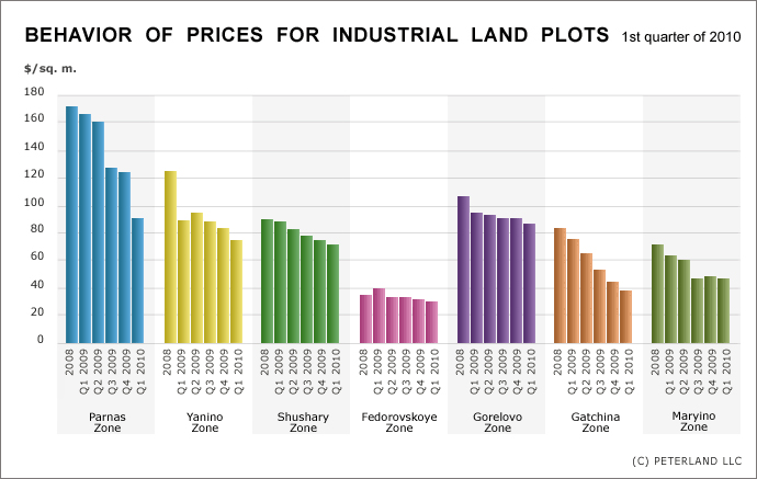 Behavior of prices for industrial land pots