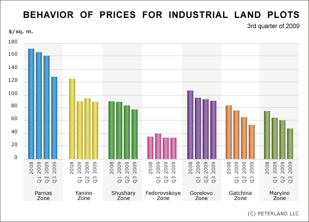 Behavior of prices for industrial land pots